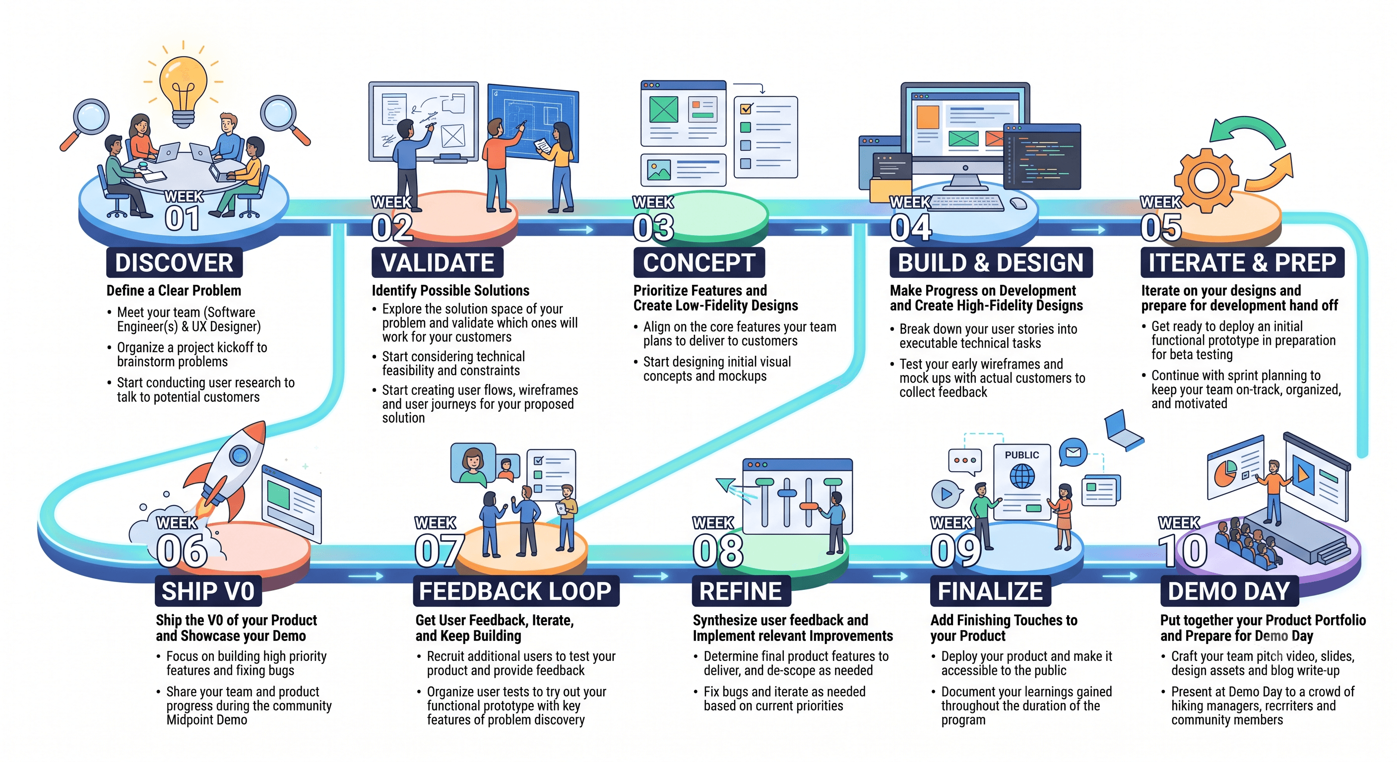 CTP 10 Weeks Bootcamp Roadmap